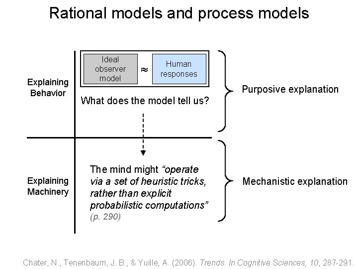 Rational models and process models Explaining Behavior Explaining Machinery Ideal observer model ≈ Human