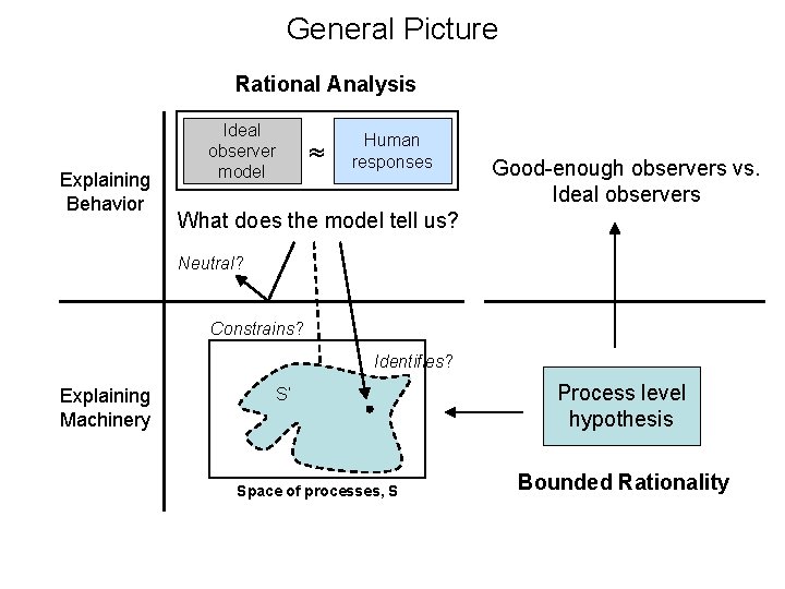 General Picture Rational Analysis Explaining Behavior Ideal observer model ≈ Human responses Good-enough observers