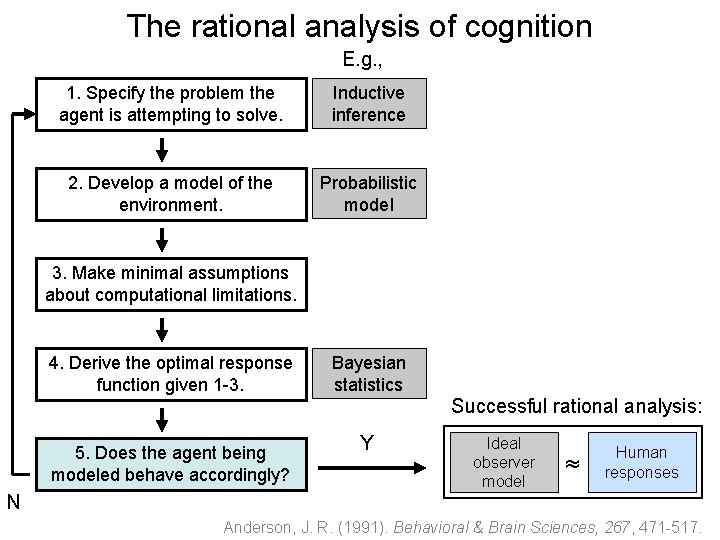 The rational analysis of cognition E. g. , 1. Specify the problem the agent