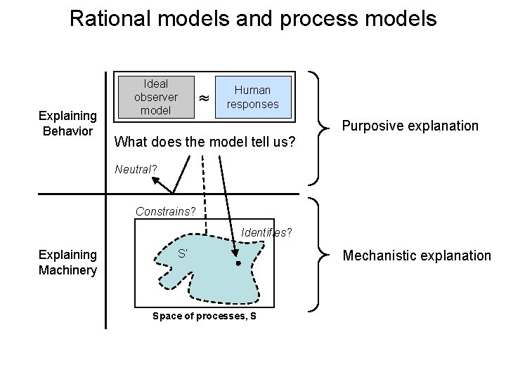 Rational models and process models Explaining Behavior Ideal observer model ≈ Human responses Purposive