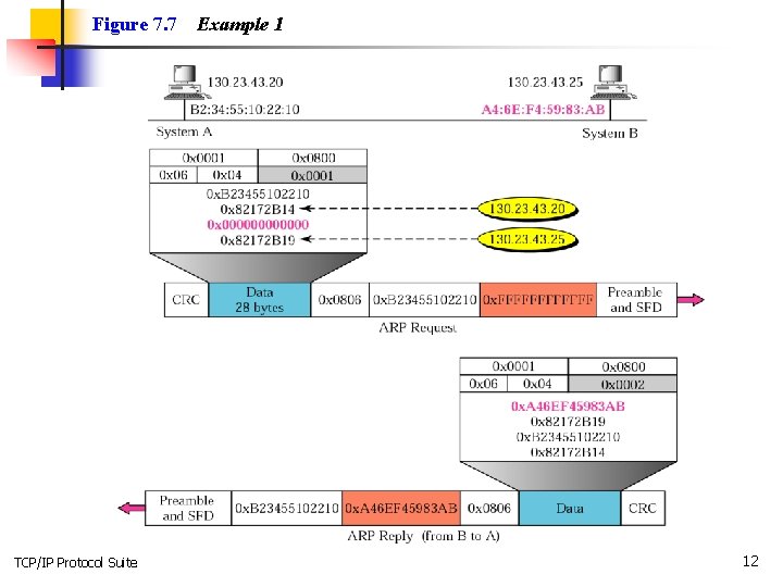 Figure 7. 7 TCP/IP Protocol Suite Example 1 12 