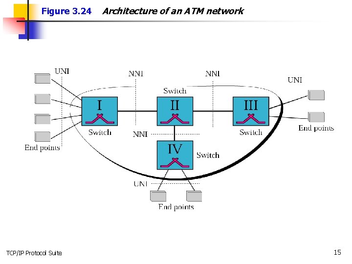 Figure 3. 24 TCP/IP Protocol Suite Architecture of an ATM network 15 