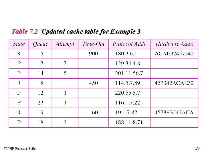 Table 7. 2 Updated cache table for Example 3 TCP/IP Protocol Suite 29 