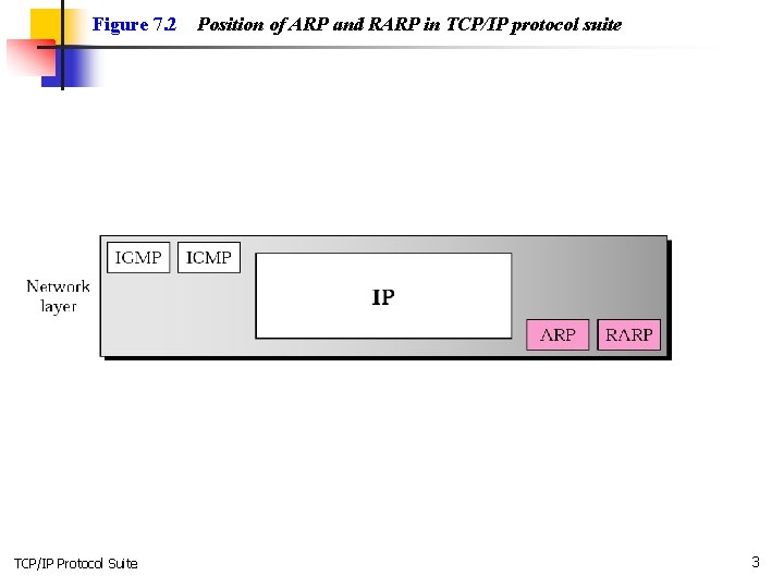 Figure 7. 2 TCP/IP Protocol Suite Position of ARP and RARP in TCP/IP protocol
