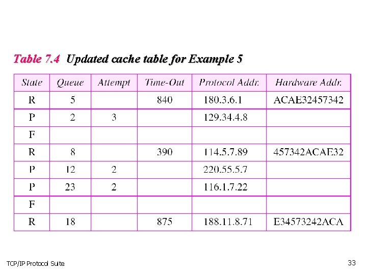 Table 7. 4 Updated cache table for Example 5 TCP/IP Protocol Suite 33 