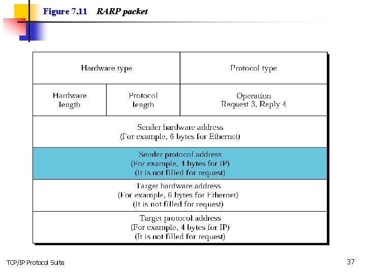 Figure 7. 11 TCP/IP Protocol Suite RARP packet 37 
