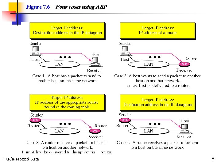 Figure 7. 6 TCP/IP Protocol Suite Four cases using ARP 8 