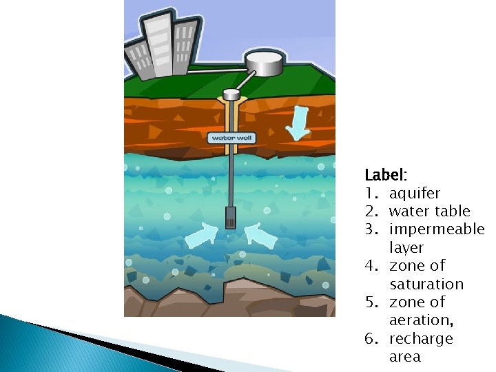 Label: 1. aquifer 2. water table 3. impermeable layer 4. zone of saturation 5.