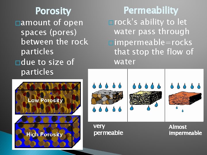 Porosity � amount of open spaces (pores) between the rock particles � due to