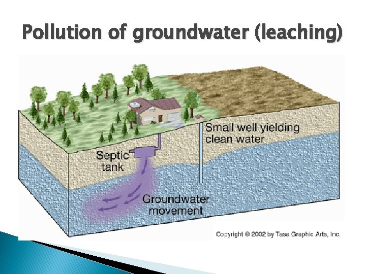 Pollution of groundwater (leaching) 