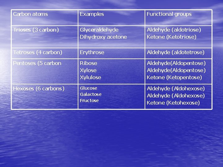 Carbon atoms Examples Functional groups Trioses (3 carbon) Glyceraldehyde Dihydroxy acetone Aldehyde (aldotriose) Ketone