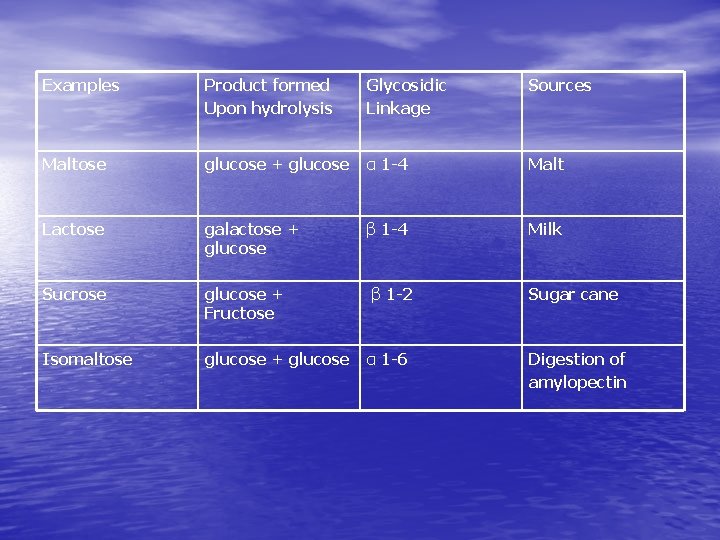 Examples Product formed Upon hydrolysis Glycosidic Linkage Sources Maltose glucose + glucose α 1