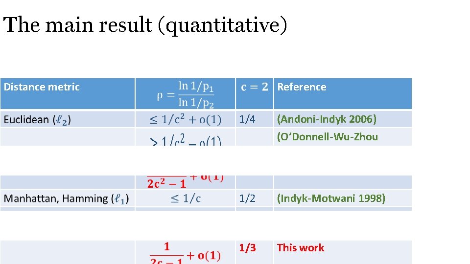 The main result (quantitative) Distance metric Reference 1/4 (Andoni-Indyk 2006) (O’Donnell-Wu-Zhou 2011) 1/7 This