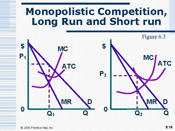 Monopolistic Competition, Long Run and Short run Figure 6. 3 $ P 1 $