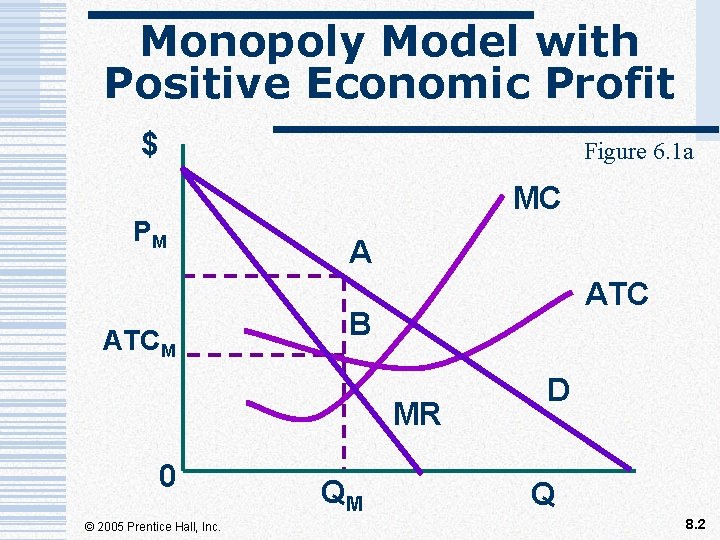 Monopoly Model with Positive Economic Profit $ Figure 6. 1 a MC PM ATCM