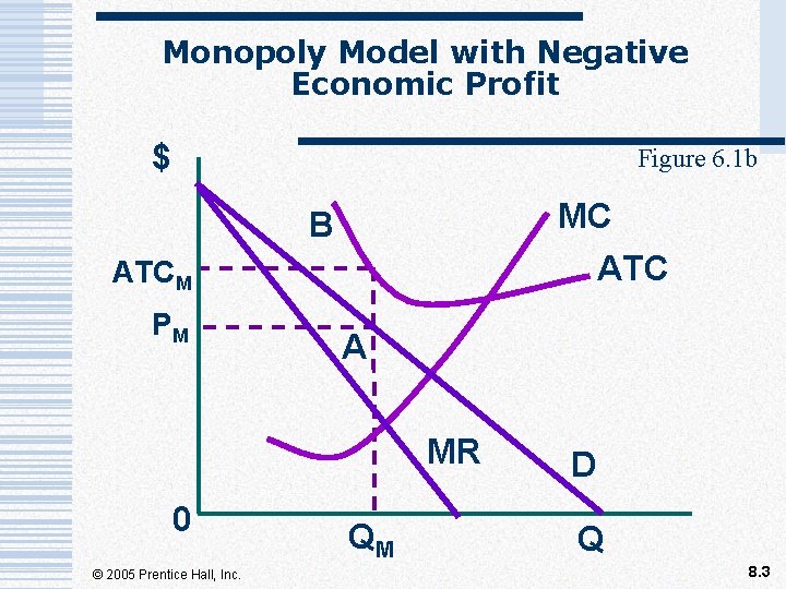 Monopoly Model with Negative Economic Profit $ Figure 6. 1 b MC B ATCM