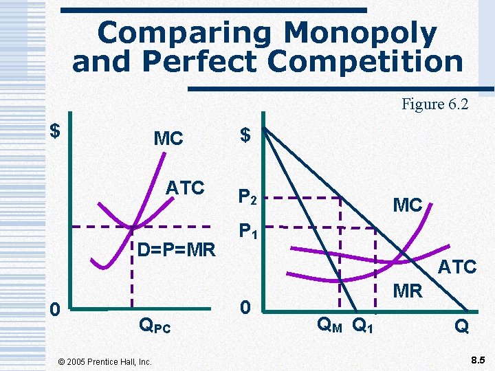 Comparing Monopoly and Perfect Competition Figure 6. 2 $ MC ATC D=P=MR 0 QPC