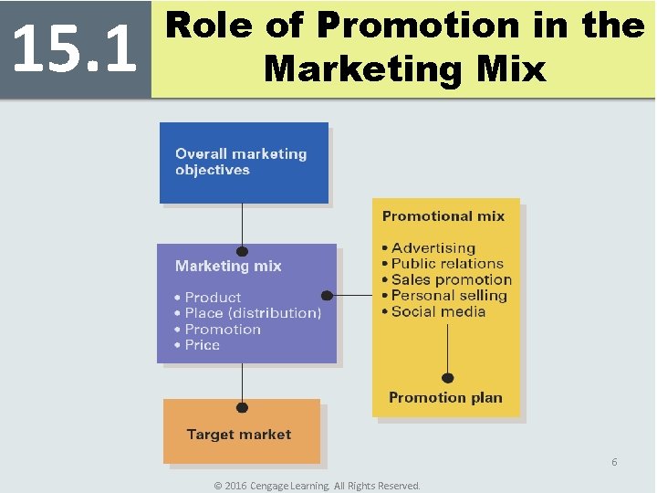 15. 1 Role of Promotion in the Marketing Mix 6 © 2016 Cengage Learning.