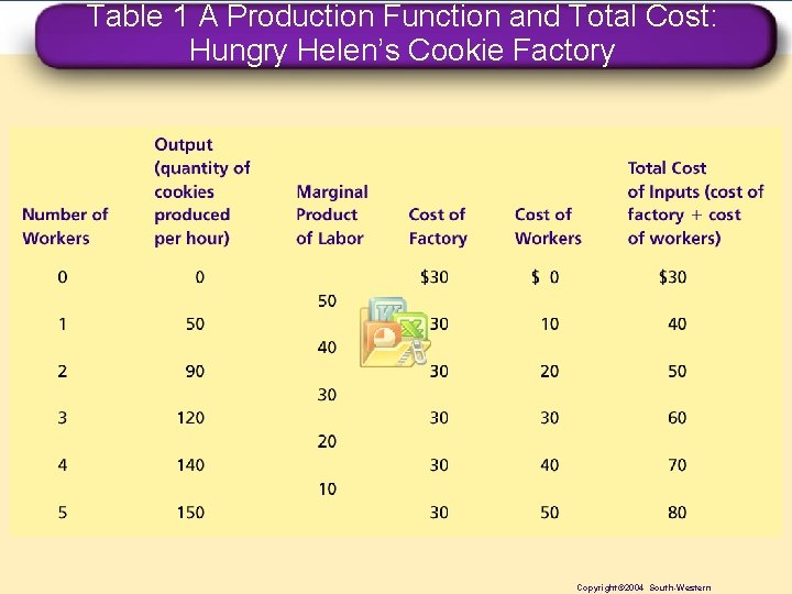 Table 1 A Production Function and Total Cost: Hungry Helen’s Cookie Factory Copyright© 2004