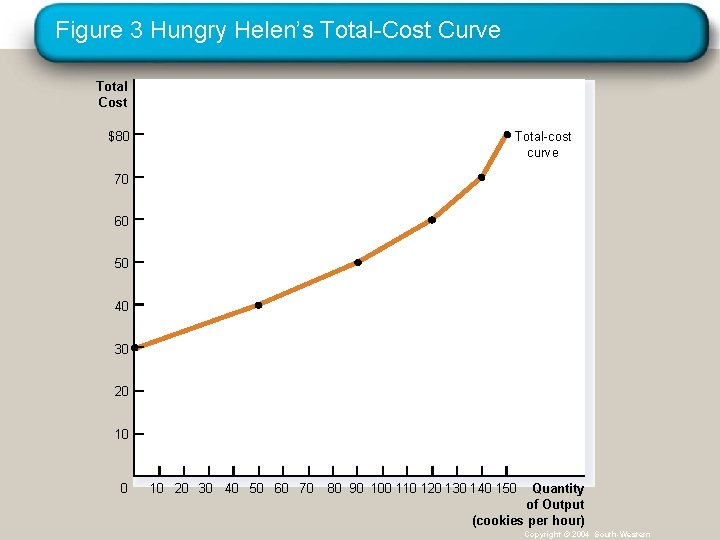 Figure 3 Hungry Helen’s Total-Cost Curve Total Cost Total-cost curve $80 70 60 50