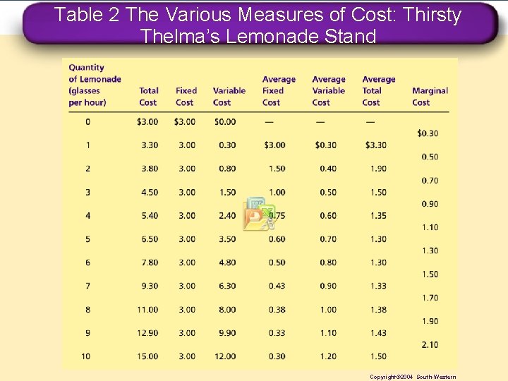 Table 2 The Various Measures of Cost: Thirsty Thelma’s Lemonade Stand Copyright© 2004 South-Western