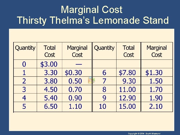 Marginal Cost Thirsty Thelma’s Lemonade Stand Copyright © 2004 South-Western/ 