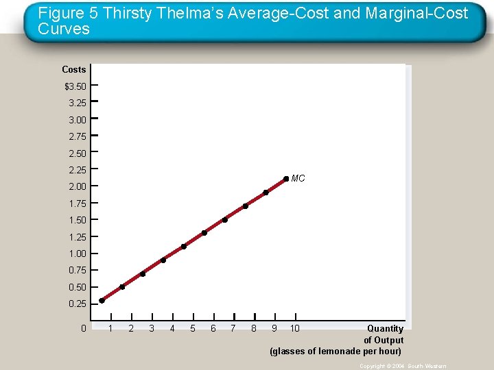 Figure 5 Thirsty Thelma’s Average-Cost and Marginal-Cost Curves Costs $3. 50 3. 25 3.