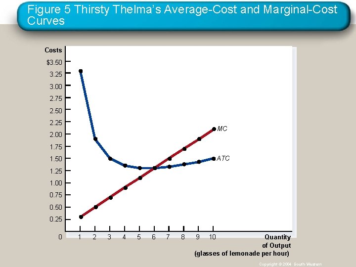 Figure 5 Thirsty Thelma’s Average-Cost and Marginal-Cost Curves Costs $3. 50 3. 25 3.