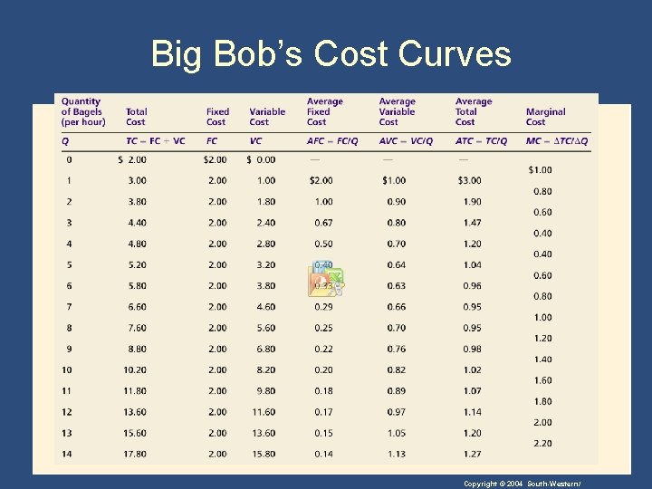 Big Bob’s Cost Curves Copyright © 2004 South-Western/ 