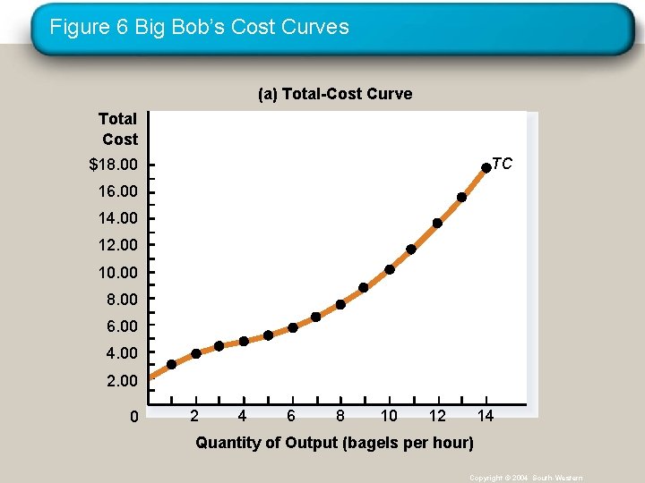 Figure 6 Big Bob’s Cost Curves (a) Total-Cost Curve Total Cost TC $18. 00