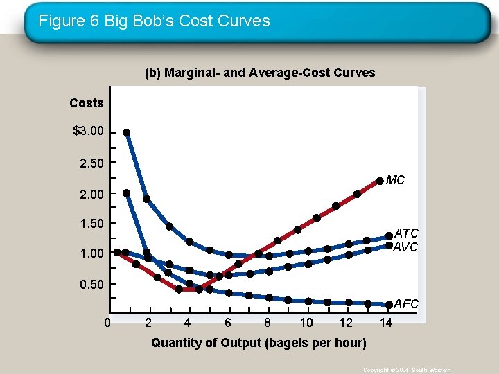 Figure 6 Big Bob’s Cost Curves (b) Marginal- and Average-Cost Curves Costs $3. 00