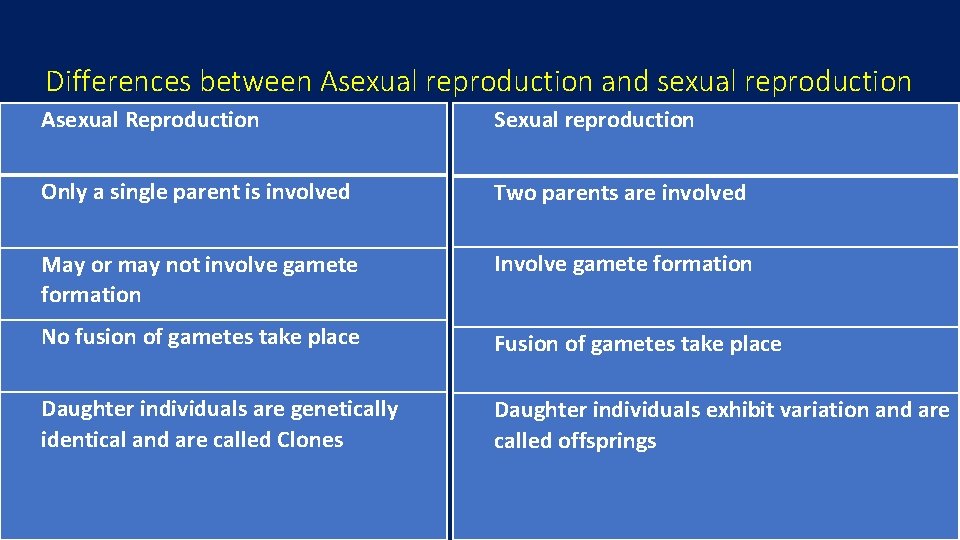 Differences between Asexual reproduction and sexual reproduction Asexual Reproduction Sexual reproduction Only a single