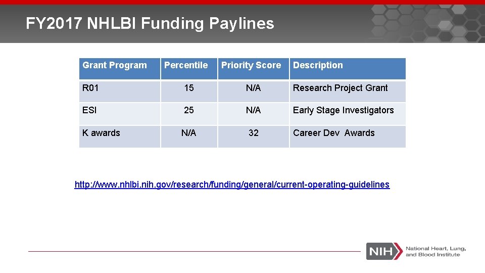 FY 2017 NHLBI Funding Paylines Grant Program Percentile Priority Score Description R 01 15