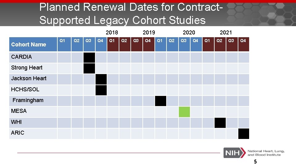 Planned Renewal Dates for Contract. Supported Legacy Cohort Studies 2018 Cohort Name Q 1