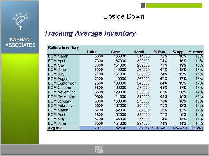 Upside Down Tracking Average Inventory 