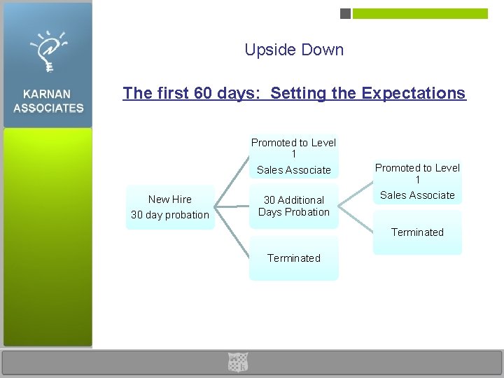 Upside Down The first 60 days: Setting the Expectations Promoted to Level 1 Sales