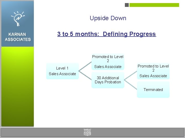 Upside Down 3 to 5 months: Defining Progress Level 1 Sales Associate Promoted to