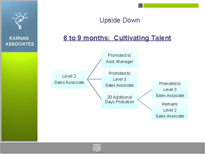 Upside Down 6 to 9 months: Cultivating Talent Promoted to Asst. Manager Level 2