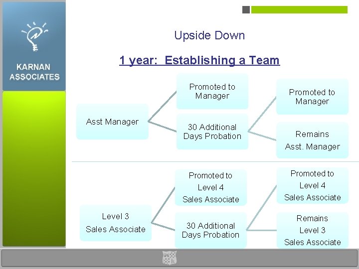 Upside Down 1 year: Establishing a Team Promoted to Manager Asst Manager Level 3