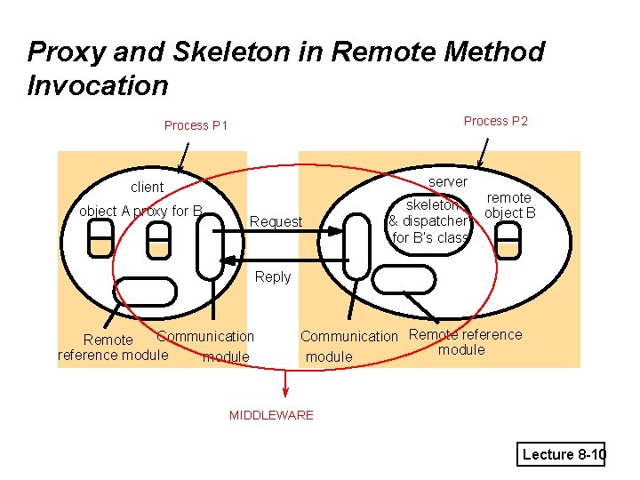 Proxy and Skeleton in Remote Method Invocation Process P 2 Process P 1 server