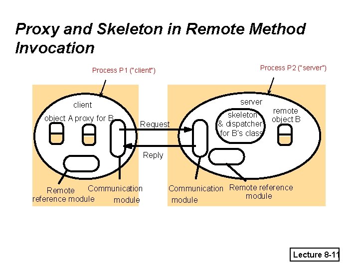 Proxy and Skeleton in Remote Method Invocation Process P 2 (“server”) Process P 1