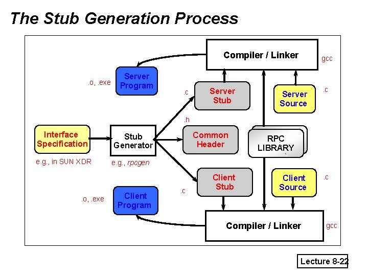 The Stub Generation Process Compiler / Linker. o, . exe Server Program . c