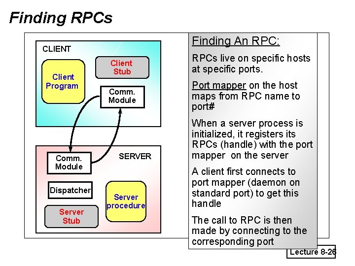 Finding RPCs Finding An RPC: CLIENT Client Program Comm. Module Dispatcher Server Stub Client