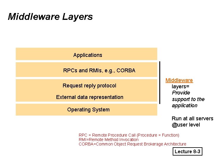 Middleware Layers Applications RPCs and RMIs, e. g. , CORBA Request reply protocol External