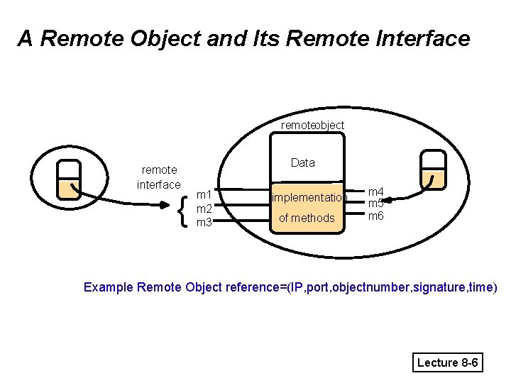 A Remote Object and Its Remote Interface remoteobject remote interface { Data m 1