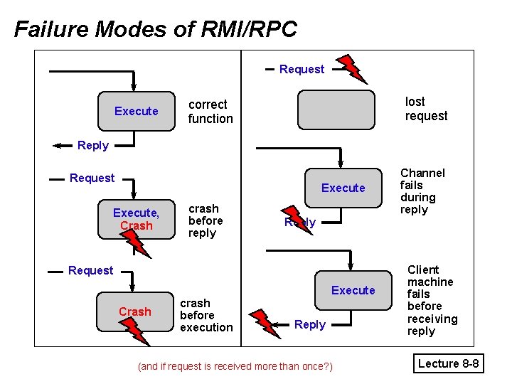 Failure Modes of RMI/RPC Request Execute lost request correct function Reply Request Execute, Crash