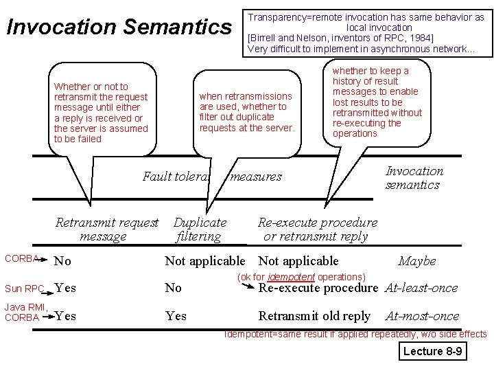 Invocation Semantics Whether or not to retransmit the request message until either a reply