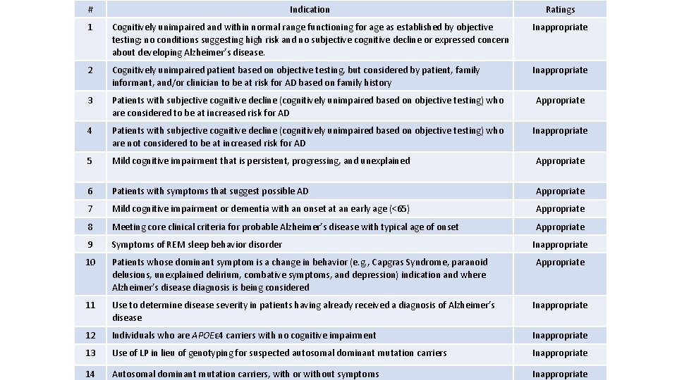 # Indication Ratings 1 Cognitively unimpaired and within normal range functioning for age as