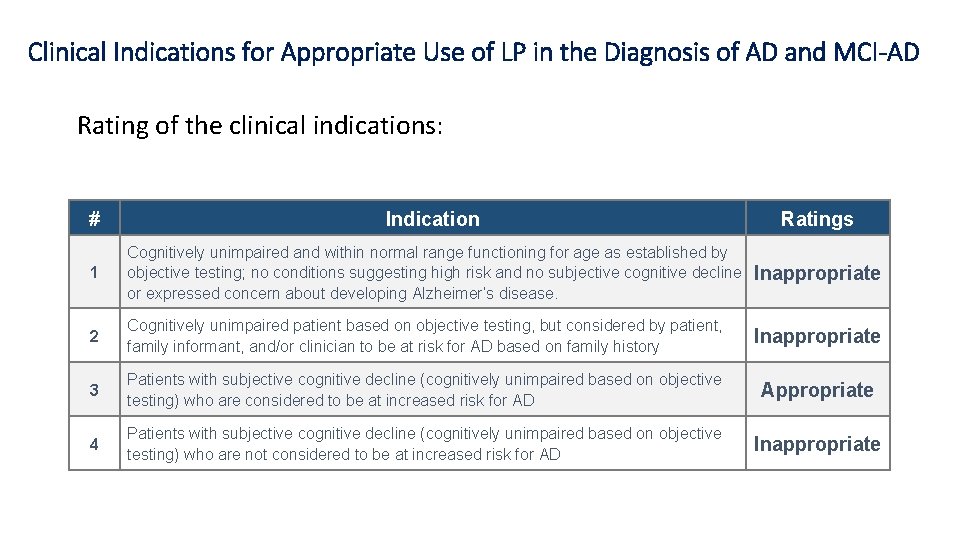 Clinical Indications for Appropriate Use of LP in the Diagnosis of AD and MCI-AD