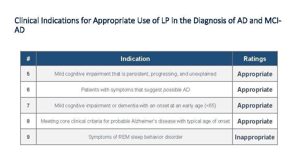 Clinical Indications for Appropriate Use of LP in the Diagnosis of AD and MCIAD